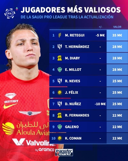 开云体育官网-沙特联赛球员身价排名：雷特吉3500万欧居首，努涅斯暴跌1000万欧