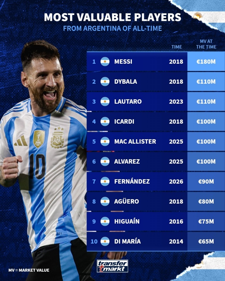 开云-阿根廷历史身价排行：梅西1.8亿欧第一，恩佐第7迪马利亚第10